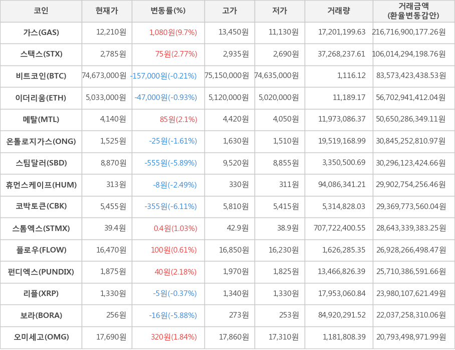 비트코인, 가스, 스택스, 이더리움, 메탈, 온톨로지가스, 스팀달러, 휴먼스케이프, 코박토큰, 스톰엑스, 플로우, 펀디엑스, 리플, 보라, 오미세고