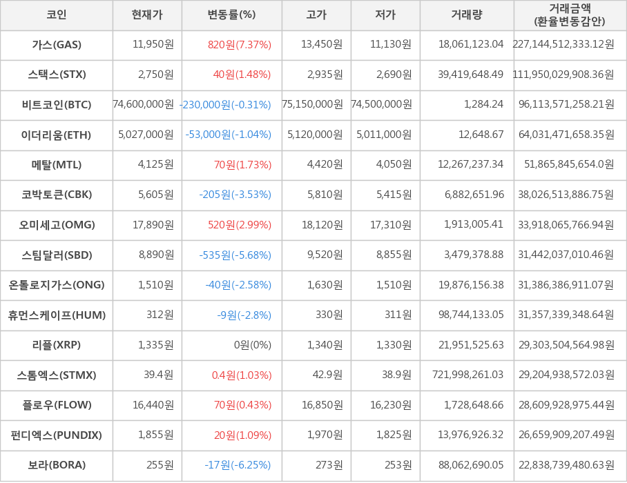 비트코인, 가스, 스택스, 이더리움, 메탈, 코박토큰, 오미세고, 스팀달러, 온톨로지가스, 휴먼스케이프, 리플, 스톰엑스, 플로우, 펀디엑스, 보라