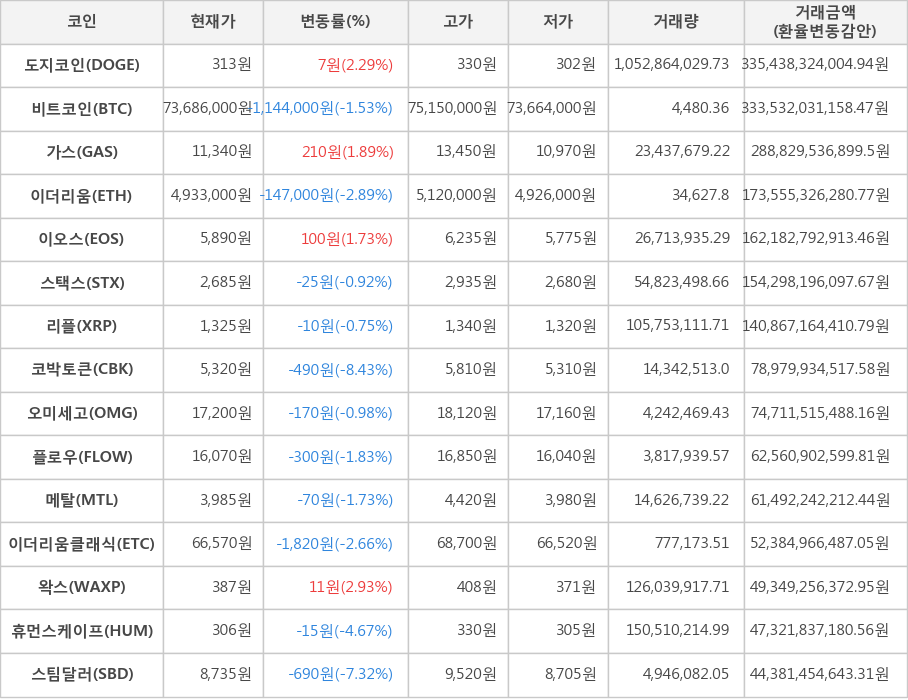 비트코인, 도지코인, 가스, 이더리움, 이오스, 스택스, 리플, 코박토큰, 오미세고, 플로우, 메탈, 이더리움클래식, 왁스, 휴먼스케이프, 스팀달러