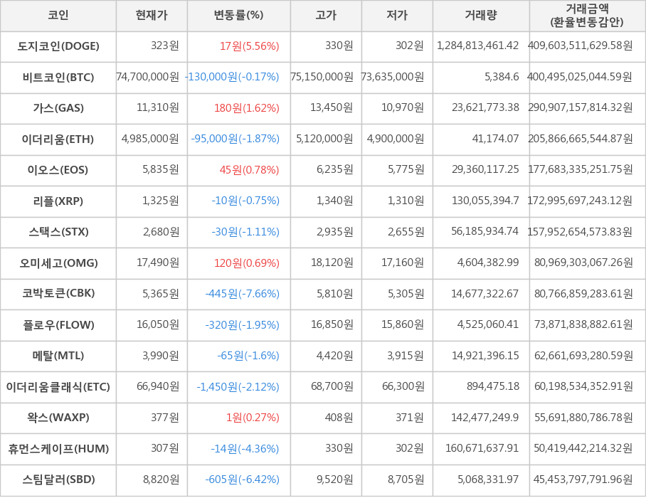 비트코인, 도지코인, 가스, 이더리움, 이오스, 리플, 스택스, 오미세고, 코박토큰, 플로우, 메탈, 이더리움클래식, 왁스, 휴먼스케이프, 스팀달러