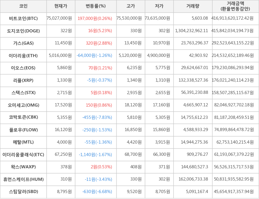 비트코인, 도지코인, 가스, 이더리움, 이오스, 리플, 스택스, 오미세고, 코박토큰, 플로우, 메탈, 이더리움클래식, 왁스, 휴먼스케이프, 스팀달러