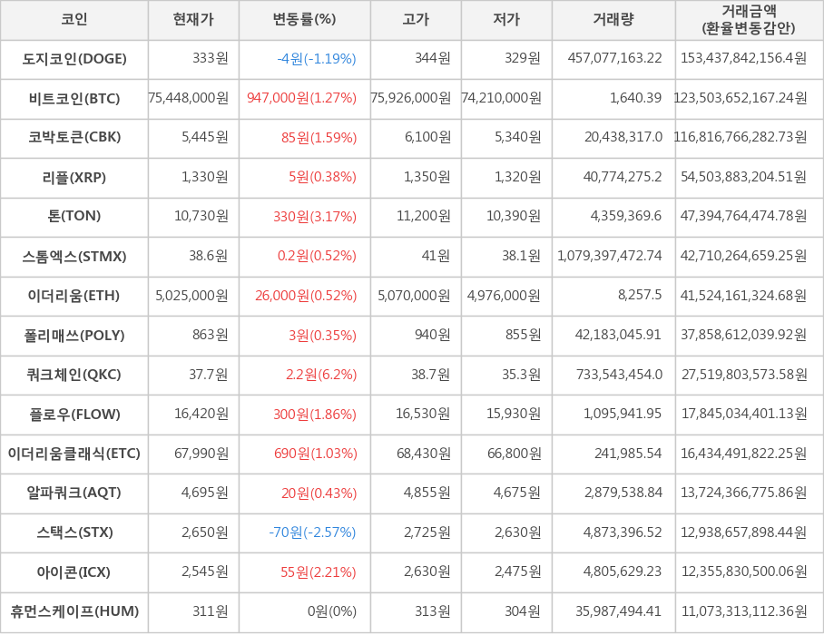 비트코인, 도지코인, 코박토큰, 리플, 톤, 스톰엑스, 이더리움, 폴리매쓰, 쿼크체인, 플로우, 이더리움클래식, 알파쿼크, 스택스, 아이콘, 휴먼스케이프