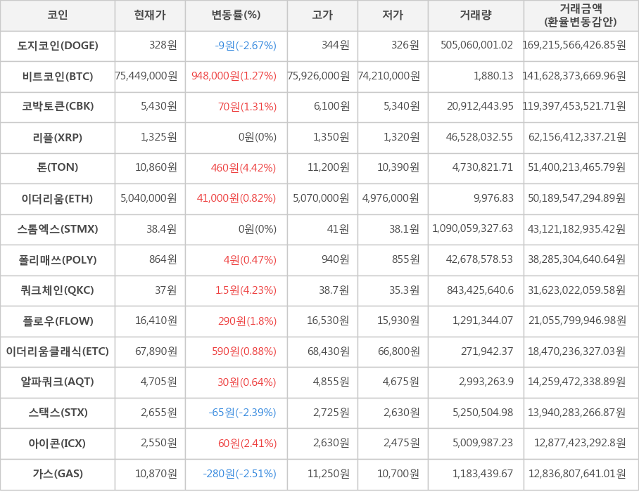 비트코인, 도지코인, 코박토큰, 리플, 톤, 이더리움, 스톰엑스, 폴리매쓰, 쿼크체인, 플로우, 이더리움클래식, 알파쿼크, 스택스, 아이콘, 가스