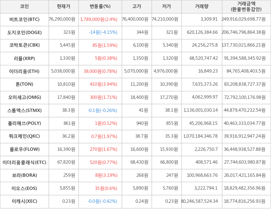 비트코인, 도지코인, 코박토큰, 리플, 이더리움, 톤, 오미세고, 스톰엑스, 폴리매쓰, 쿼크체인, 플로우, 이더리움클래식, 보라, 이오스, 이캐시