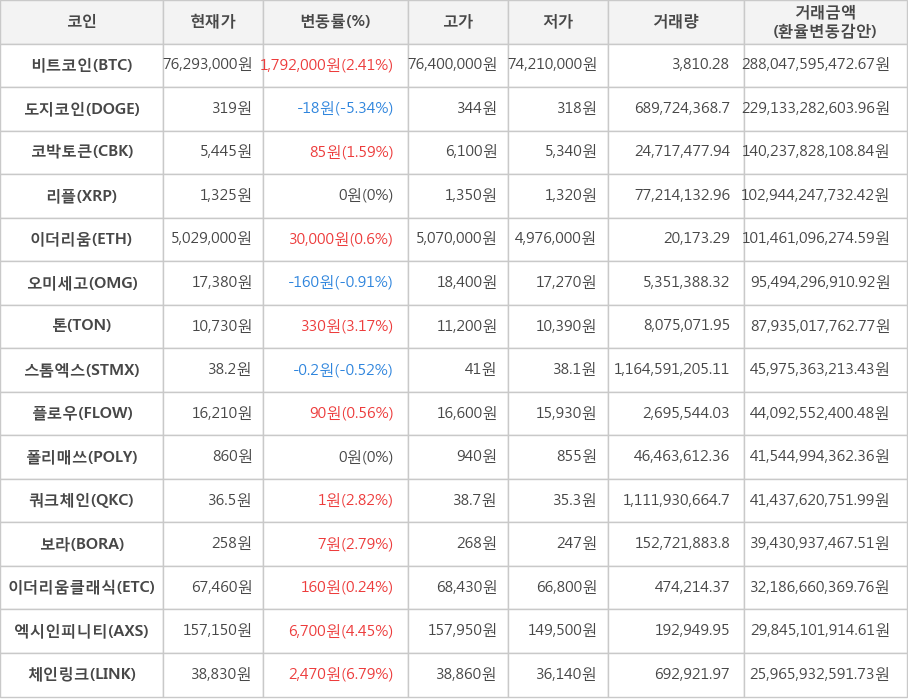 비트코인, 도지코인, 코박토큰, 리플, 이더리움, 오미세고, 톤, 스톰엑스, 플로우, 폴리매쓰, 쿼크체인, 보라, 이더리움클래식, 엑시인피니티, 체인링크