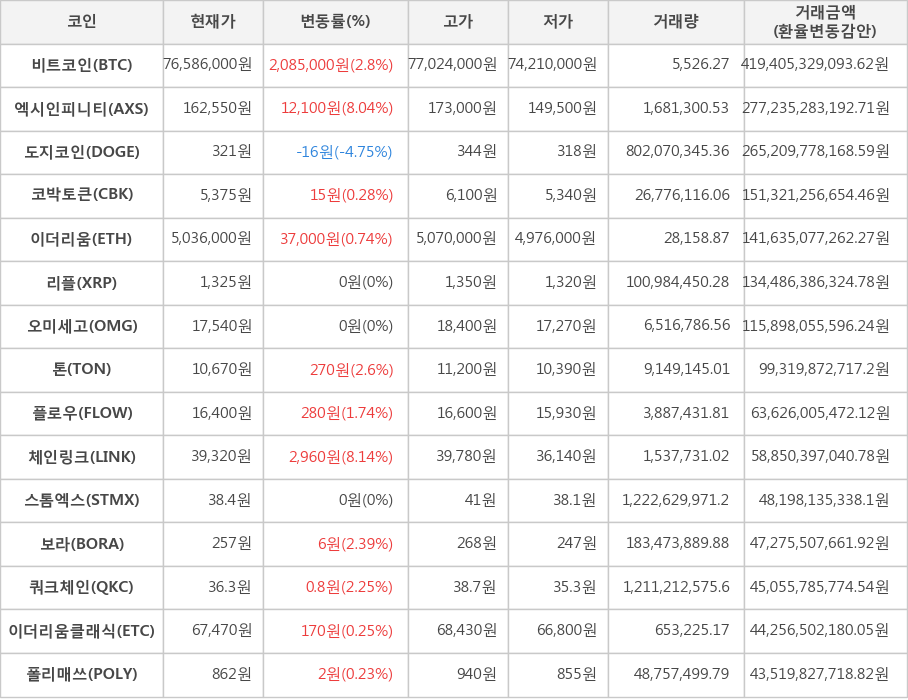 비트코인, 엑시인피니티, 도지코인, 코박토큰, 이더리움, 리플, 오미세고, 톤, 플로우, 체인링크, 스톰엑스, 보라, 쿼크체인, 이더리움클래식, 폴리매쓰