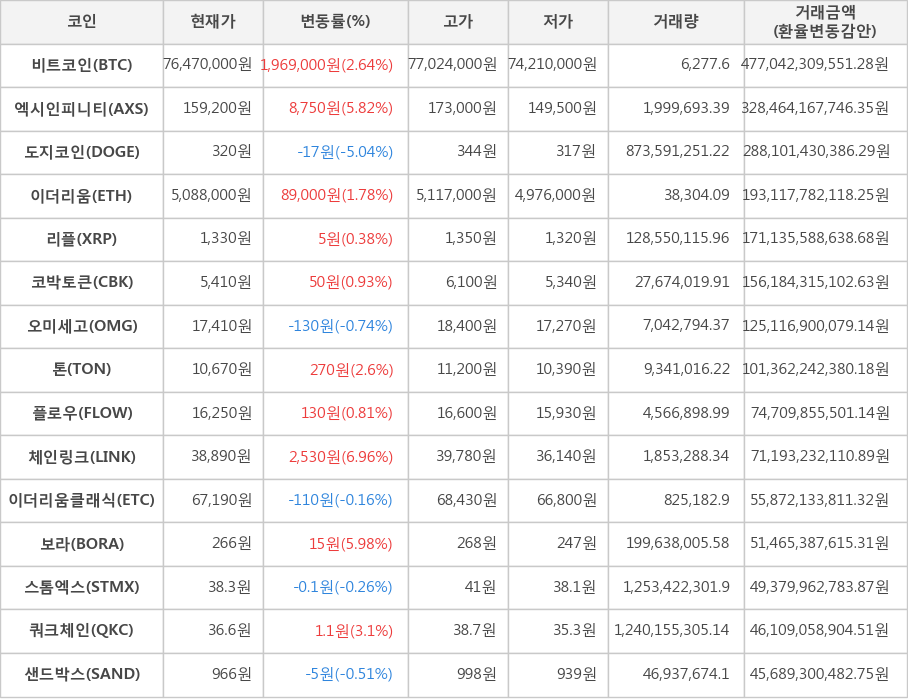 비트코인, 엑시인피니티, 도지코인, 이더리움, 리플, 코박토큰, 오미세고, 톤, 플로우, 체인링크, 이더리움클래식, 보라, 스톰엑스, 쿼크체인, 샌드박스