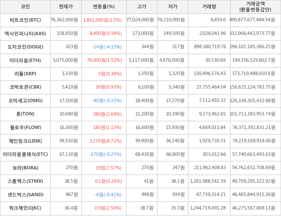 비트코인, 엑시인피니티, 도지코인, 이더리움, 리플, 코박토큰, 오미세고, 톤, 플로우, 체인링크, 이더리움클래식, 보라, 스톰엑스, 샌드박스, 쿼크체인