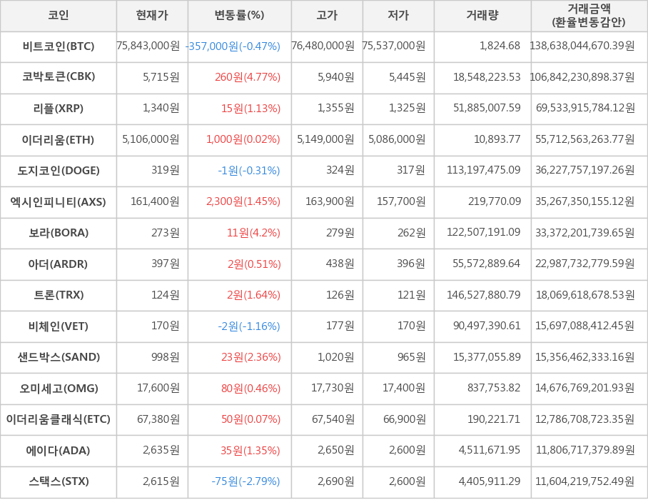 비트코인, 코박토큰, 리플, 이더리움, 도지코인, 엑시인피니티, 보라, 아더, 트론, 비체인, 샌드박스, 오미세고, 이더리움클래식, 에이다, 스택스