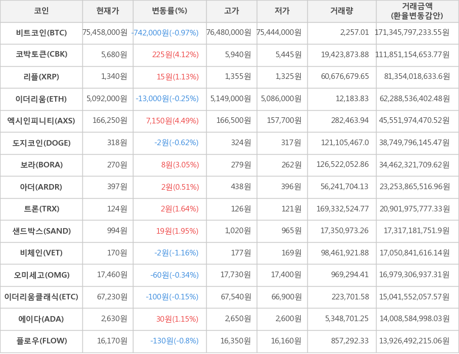 비트코인, 코박토큰, 리플, 이더리움, 엑시인피니티, 도지코인, 보라, 아더, 트론, 샌드박스, 비체인, 오미세고, 이더리움클래식, 에이다, 플로우