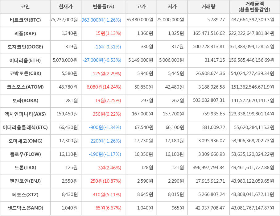 비트코인, 리플, 도지코인, 이더리움, 코박토큰, 코스모스, 보라, 엑시인피니티, 이더리움클래식, 오미세고, 플로우, 트론, 엔진코인, 테조스, 샌드박스