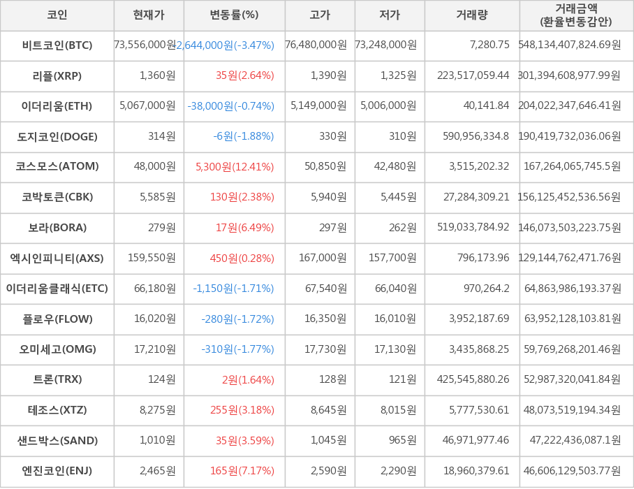 비트코인, 리플, 이더리움, 도지코인, 코스모스, 코박토큰, 보라, 엑시인피니티, 이더리움클래식, 플로우, 오미세고, 트론, 테조스, 샌드박스, 엔진코인