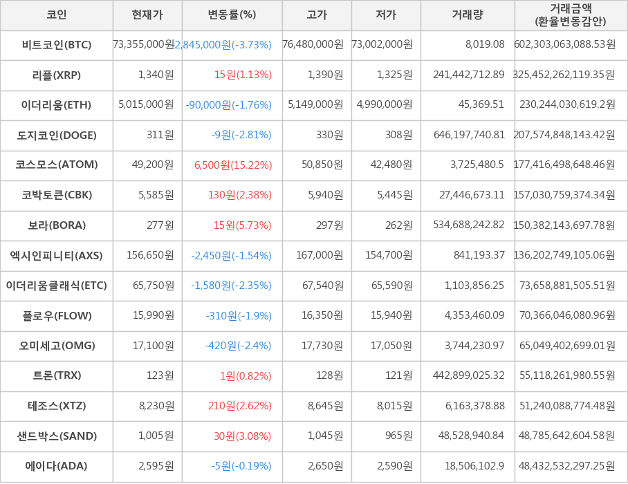 비트코인, 리플, 이더리움, 도지코인, 코스모스, 코박토큰, 보라, 엑시인피니티, 이더리움클래식, 플로우, 오미세고, 트론, 테조스, 샌드박스, 에이다