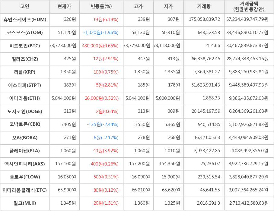 비트코인, 휴먼스케이프, 코스모스, 칠리즈, 리플, 에스티피, 이더리움, 도지코인, 코박토큰, 보라, 플레이댑, 엑시인피니티, 플로우, 이더리움클래식, 밀크