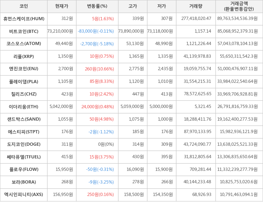 비트코인, 휴먼스케이프, 코스모스, 리플, 엔진코인, 플레이댑, 칠리즈, 이더리움, 샌드박스, 에스티피, 도지코인, 쎄타퓨엘, 플로우, 보라, 엑시인피니티