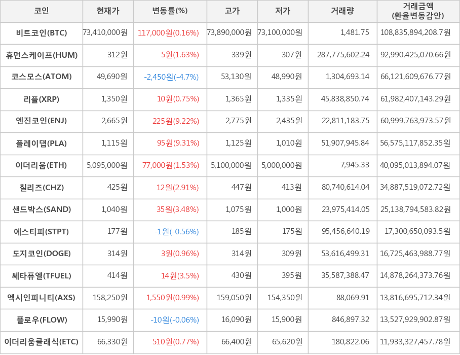 비트코인, 휴먼스케이프, 코스모스, 리플, 엔진코인, 플레이댑, 이더리움, 칠리즈, 샌드박스, 에스티피, 도지코인, 쎄타퓨엘, 엑시인피니티, 플로우, 이더리움클래식