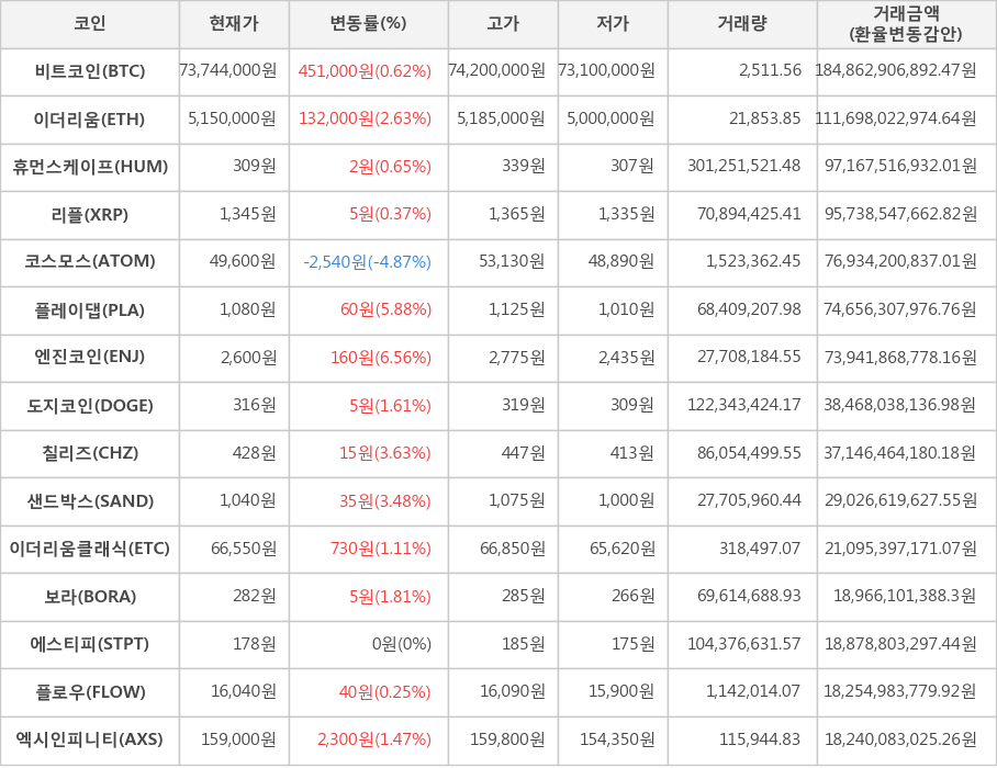 비트코인, 이더리움, 휴먼스케이프, 리플, 코스모스, 플레이댑, 엔진코인, 도지코인, 칠리즈, 샌드박스, 이더리움클래식, 보라, 에스티피, 플로우, 엑시인피니티