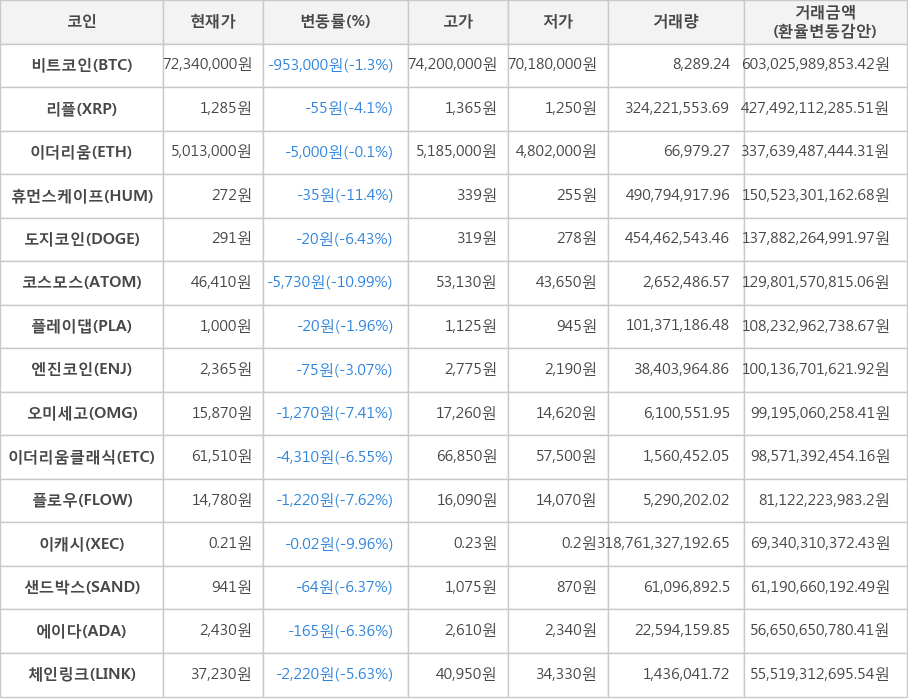 비트코인, 리플, 이더리움, 휴먼스케이프, 도지코인, 코스모스, 플레이댑, 엔진코인, 오미세고, 이더리움클래식, 플로우, 이캐시, 샌드박스, 에이다, 체인링크