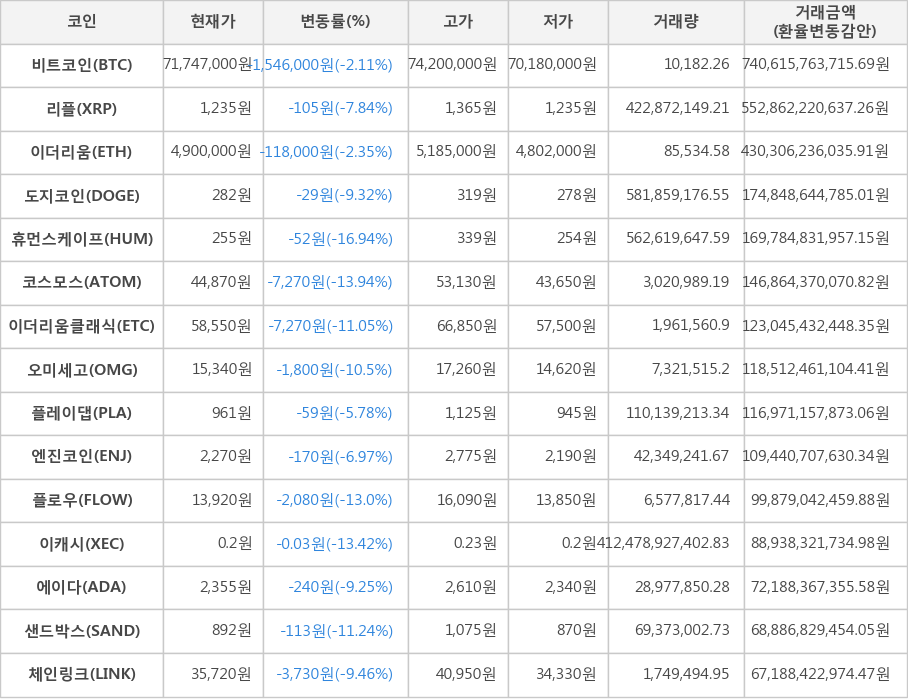 비트코인, 리플, 이더리움, 도지코인, 휴먼스케이프, 코스모스, 이더리움클래식, 오미세고, 플레이댑, 엔진코인, 플로우, 이캐시, 에이다, 샌드박스, 체인링크