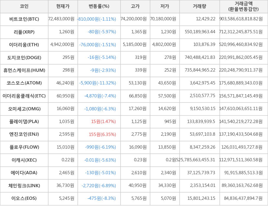 비트코인, 리플, 이더리움, 도지코인, 휴먼스케이프, 코스모스, 이더리움클래식, 오미세고, 플레이댑, 엔진코인, 플로우, 이캐시, 에이다, 체인링크, 이오스