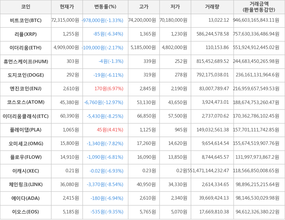 비트코인, 리플, 이더리움, 휴먼스케이프, 도지코인, 엔진코인, 코스모스, 이더리움클래식, 플레이댑, 오미세고, 플로우, 이캐시, 체인링크, 에이다, 이오스