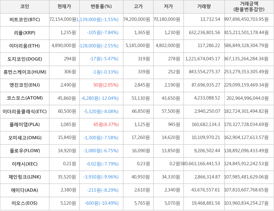 비트코인, 리플, 이더리움, 도지코인, 휴먼스케이프, 엔진코인, 코스모스, 이더리움클래식, 플레이댑, 오미세고, 플로우, 이캐시, 체인링크, 에이다, 이오스