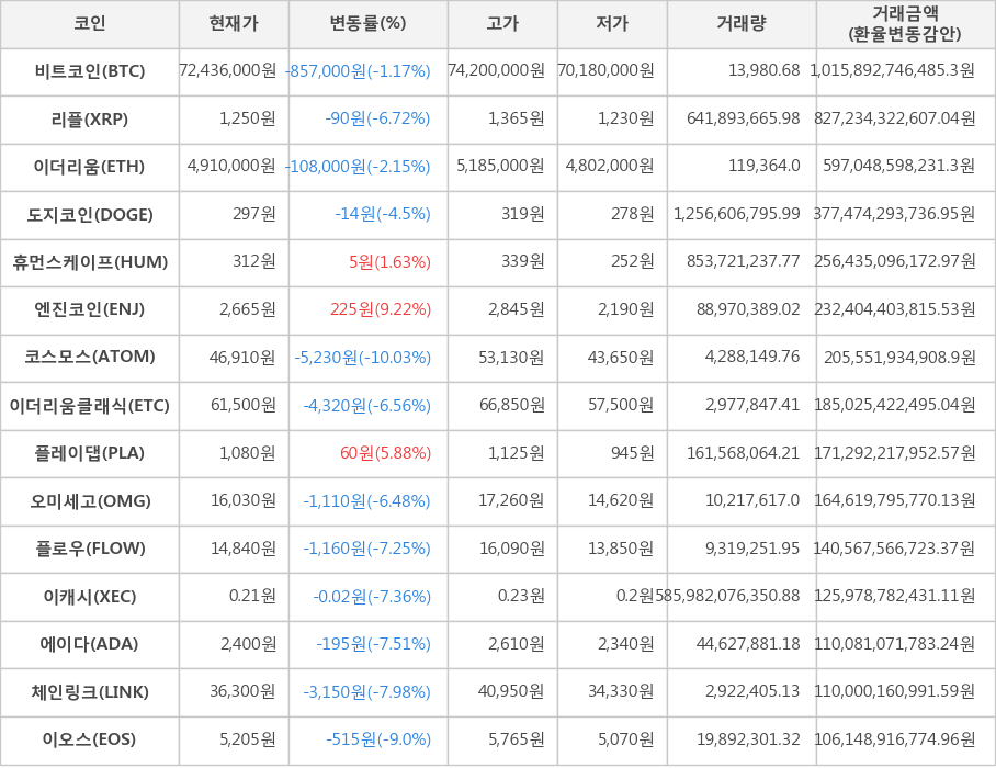 비트코인, 리플, 이더리움, 도지코인, 휴먼스케이프, 엔진코인, 코스모스, 이더리움클래식, 플레이댑, 오미세고, 플로우, 이캐시, 에이다, 체인링크, 이오스