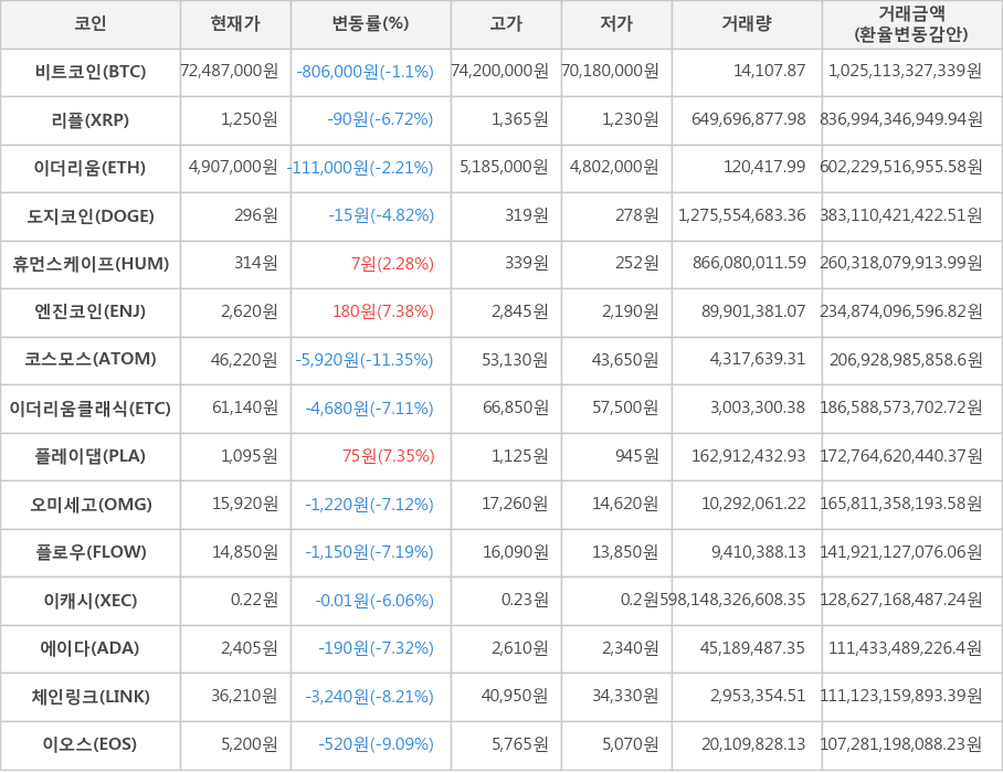 비트코인, 리플, 이더리움, 도지코인, 휴먼스케이프, 엔진코인, 코스모스, 이더리움클래식, 플레이댑, 오미세고, 플로우, 이캐시, 에이다, 체인링크, 이오스