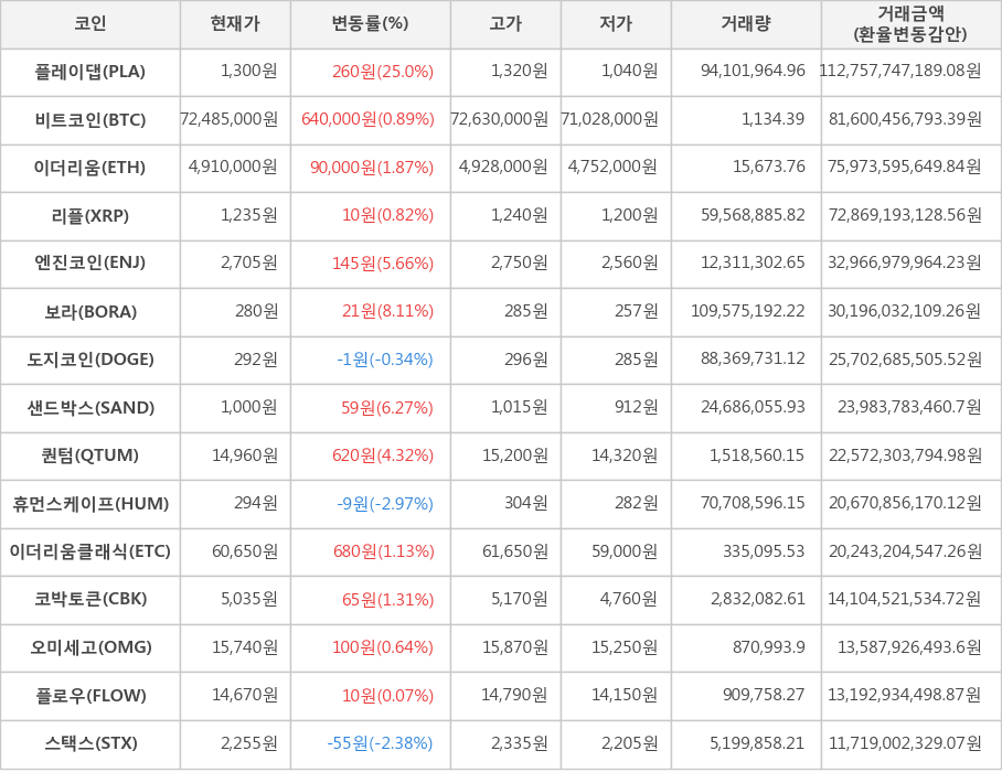 비트코인, 플레이댑, 이더리움, 리플, 엔진코인, 보라, 도지코인, 샌드박스, 퀀텀, 휴먼스케이프, 이더리움클래식, 코박토큰, 오미세고, 플로우, 스택스