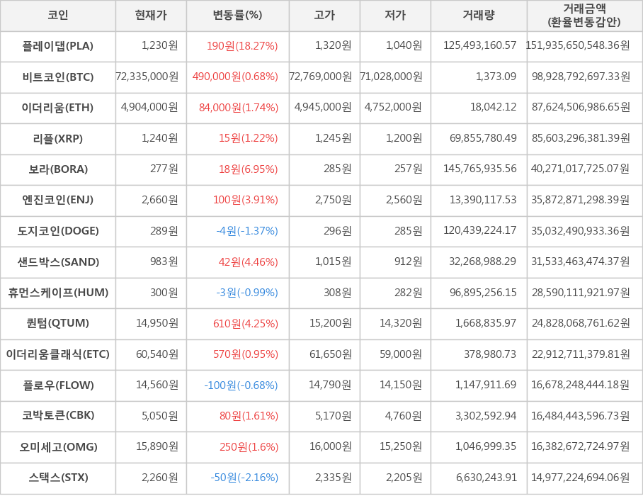 비트코인, 플레이댑, 이더리움, 리플, 보라, 엔진코인, 도지코인, 샌드박스, 휴먼스케이프, 퀀텀, 이더리움클래식, 플로우, 코박토큰, 오미세고, 스택스