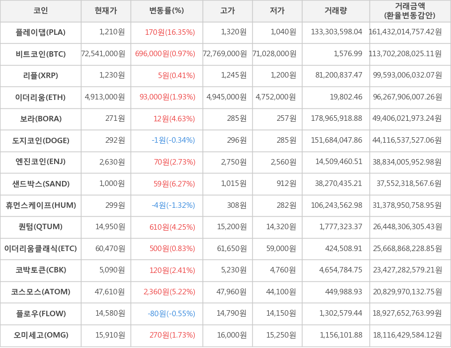 비트코인, 플레이댑, 리플, 이더리움, 보라, 도지코인, 엔진코인, 샌드박스, 휴먼스케이프, 퀀텀, 이더리움클래식, 코박토큰, 코스모스, 플로우, 오미세고