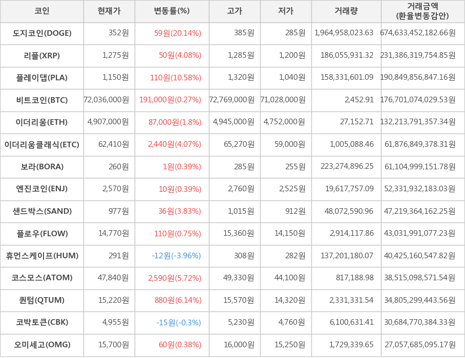 비트코인, 도지코인, 리플, 플레이댑, 이더리움, 이더리움클래식, 보라, 엔진코인, 샌드박스, 플로우, 휴먼스케이프, 코스모스, 퀀텀, 코박토큰, 오미세고