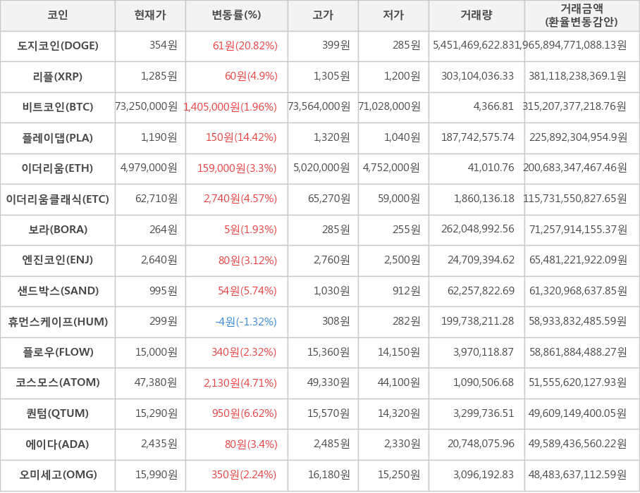 비트코인, 도지코인, 리플, 플레이댑, 이더리움, 이더리움클래식, 보라, 엔진코인, 샌드박스, 휴먼스케이프, 플로우, 코스모스, 퀀텀, 에이다, 오미세고