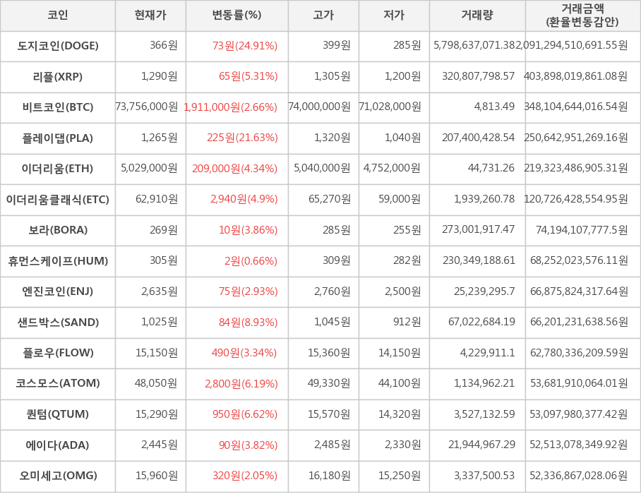 비트코인, 도지코인, 리플, 플레이댑, 이더리움, 이더리움클래식, 보라, 휴먼스케이프, 엔진코인, 샌드박스, 플로우, 코스모스, 퀀텀, 에이다, 오미세고