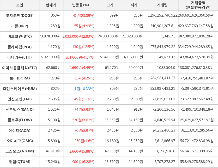 비트코인, 도지코인, 리플, 플레이댑, 이더리움, 이더리움클래식, 보라, 휴먼스케이프, 엔진코인, 샌드박스, 플로우, 에이다, 오미세고, 코스모스, 퀀텀