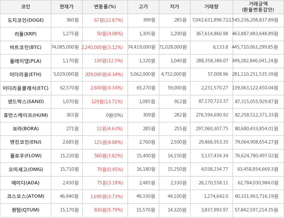 비트코인, 도지코인, 리플, 플레이댑, 이더리움, 이더리움클래식, 샌드박스, 휴먼스케이프, 보라, 엔진코인, 플로우, 오미세고, 에이다, 코스모스, 퀀텀