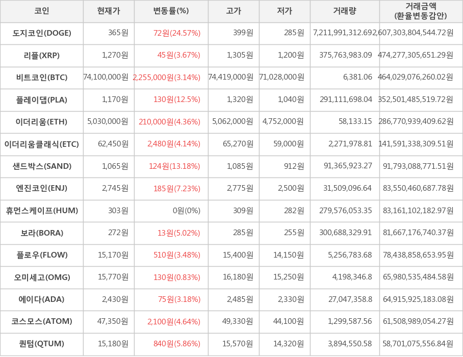 비트코인, 도지코인, 리플, 플레이댑, 이더리움, 이더리움클래식, 샌드박스, 엔진코인, 휴먼스케이프, 보라, 플로우, 오미세고, 에이다, 코스모스, 퀀텀