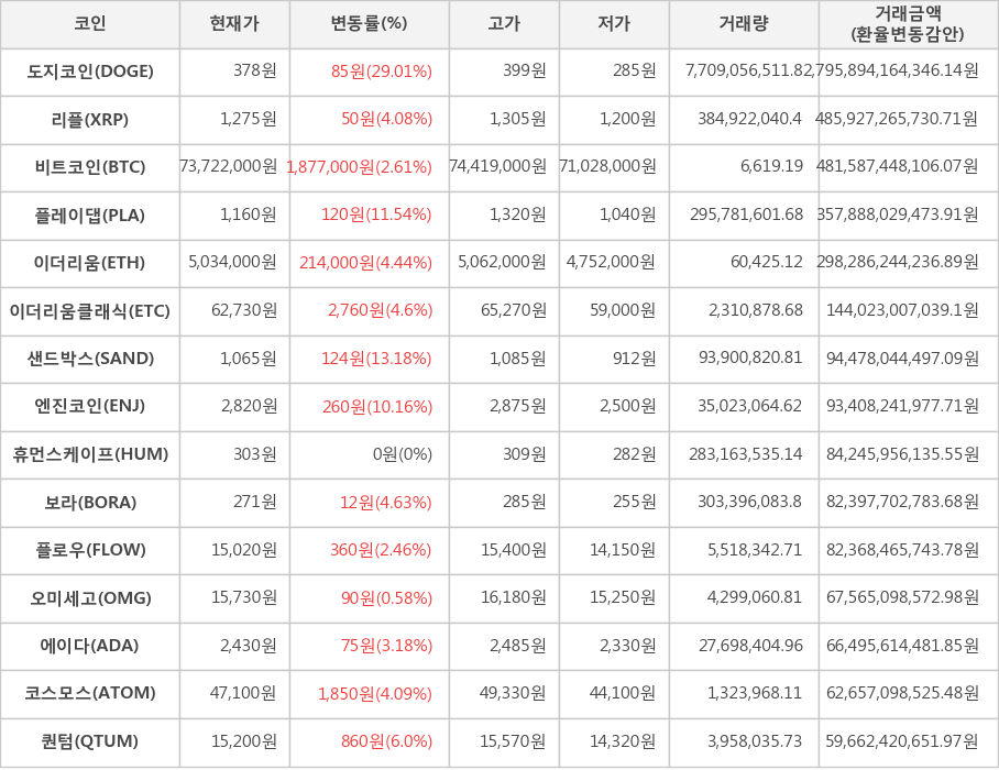 비트코인, 도지코인, 리플, 플레이댑, 이더리움, 이더리움클래식, 샌드박스, 엔진코인, 휴먼스케이프, 보라, 플로우, 오미세고, 에이다, 코스모스, 퀀텀