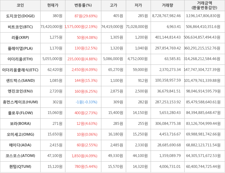 비트코인, 도지코인, 리플, 플레이댑, 이더리움, 이더리움클래식, 샌드박스, 엔진코인, 휴먼스케이프, 플로우, 보라, 오미세고, 에이다, 코스모스, 퀀텀