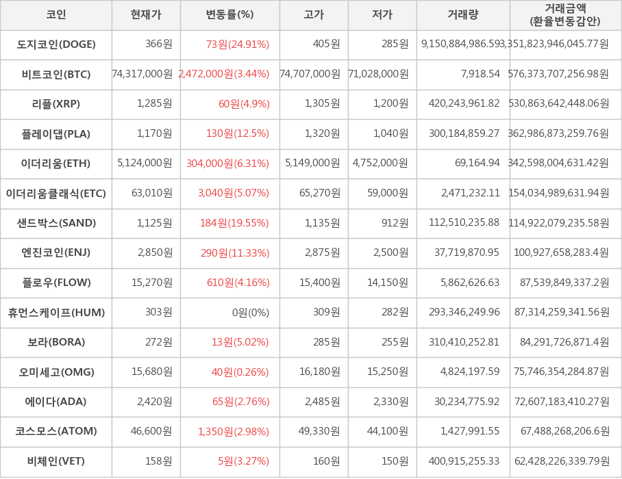 비트코인, 도지코인, 리플, 플레이댑, 이더리움, 이더리움클래식, 샌드박스, 엔진코인, 플로우, 휴먼스케이프, 보라, 오미세고, 에이다, 코스모스, 비체인