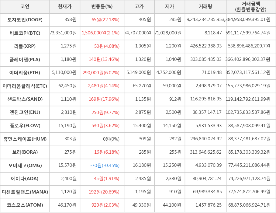 비트코인, 도지코인, 리플, 플레이댑, 이더리움, 이더리움클래식, 샌드박스, 엔진코인, 플로우, 휴먼스케이프, 보라, 오미세고, 에이다, 디센트럴랜드, 코스모스