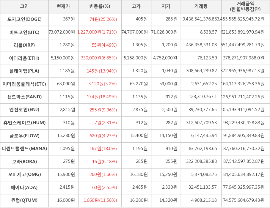 비트코인, 도지코인, 리플, 이더리움, 플레이댑, 이더리움클래식, 샌드박스, 엔진코인, 휴먼스케이프, 플로우, 디센트럴랜드, 보라, 오미세고, 에이다, 퀀텀