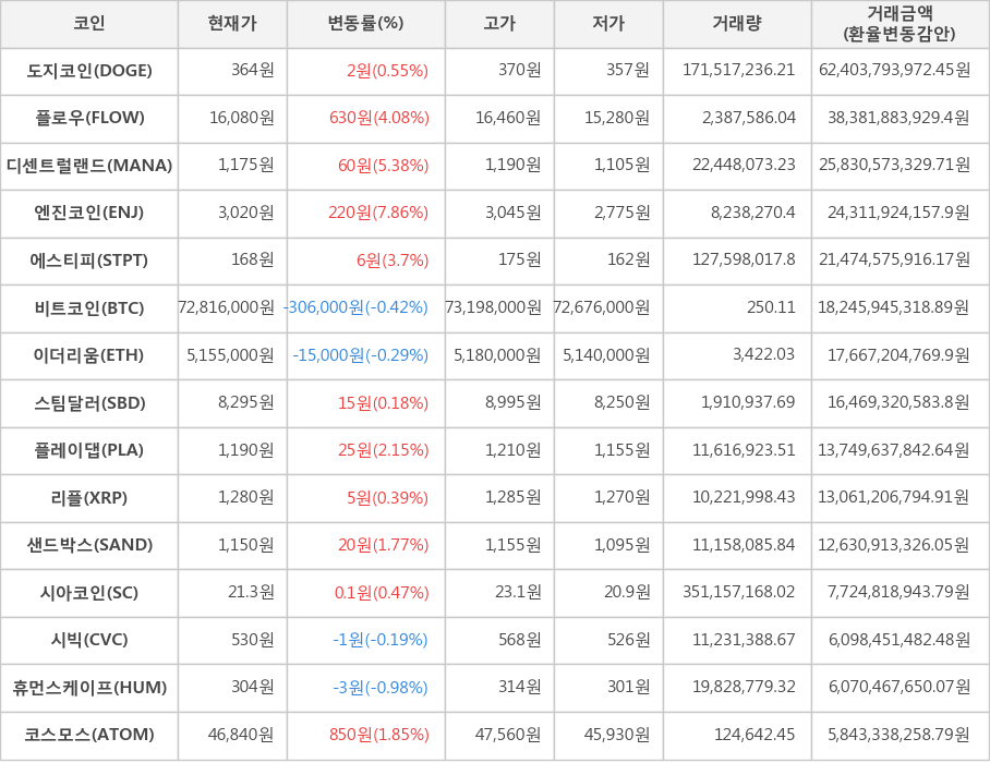 비트코인, 도지코인, 플로우, 디센트럴랜드, 엔진코인, 에스티피, 이더리움, 스팀달러, 플레이댑, 리플, 샌드박스, 시아코인, 시빅, 휴먼스케이프, 코스모스