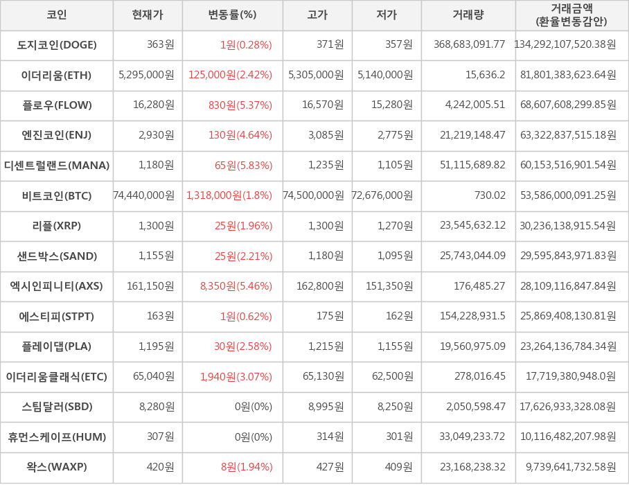 비트코인, 도지코인, 이더리움, 플로우, 엔진코인, 디센트럴랜드, 리플, 샌드박스, 엑시인피니티, 에스티피, 플레이댑, 이더리움클래식, 스팀달러, 휴먼스케이프, 왁스