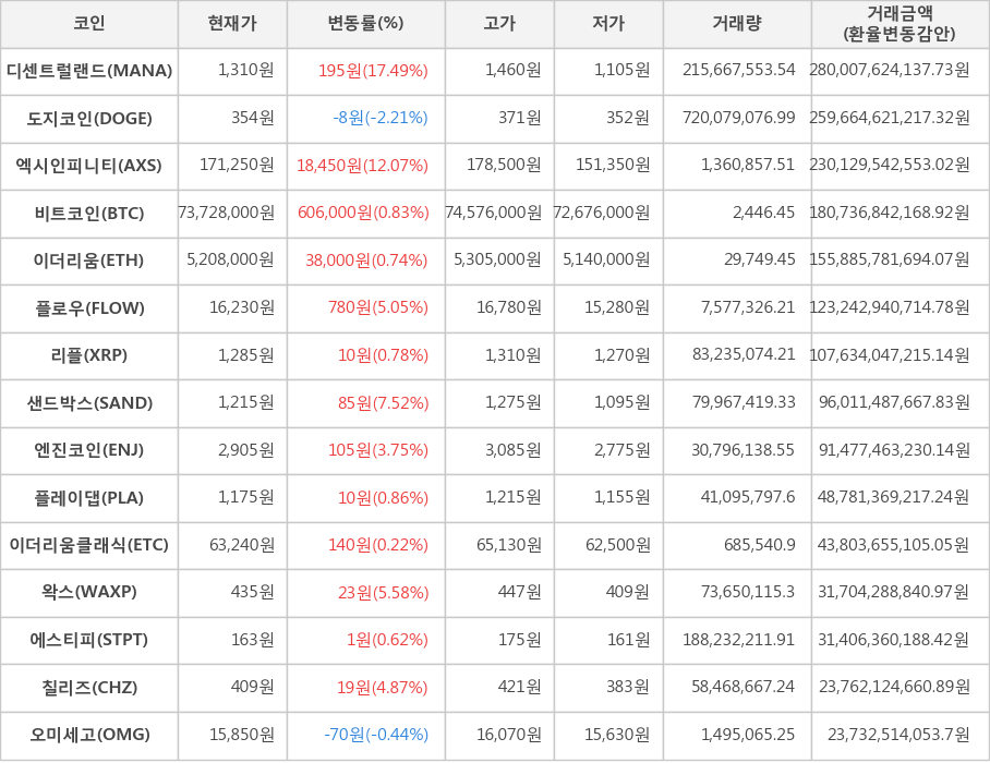 비트코인, 디센트럴랜드, 도지코인, 엑시인피니티, 이더리움, 플로우, 리플, 샌드박스, 엔진코인, 플레이댑, 이더리움클래식, 왁스, 에스티피, 칠리즈, 오미세고