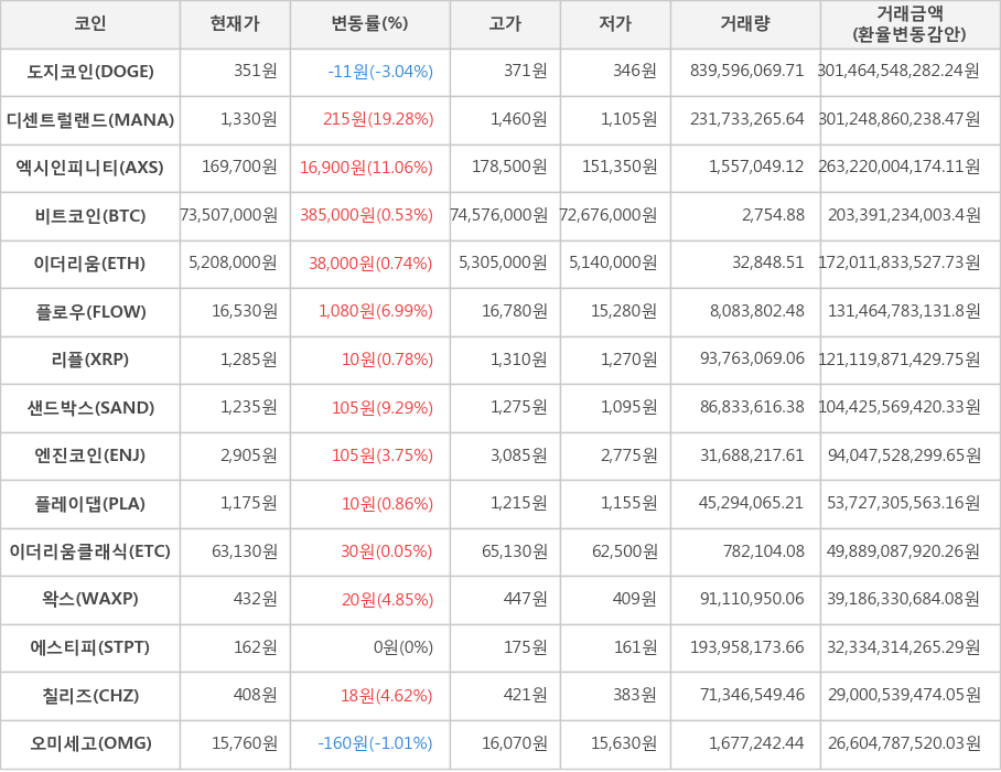 비트코인, 도지코인, 디센트럴랜드, 엑시인피니티, 이더리움, 플로우, 리플, 샌드박스, 엔진코인, 플레이댑, 이더리움클래식, 왁스, 에스티피, 칠리즈, 오미세고