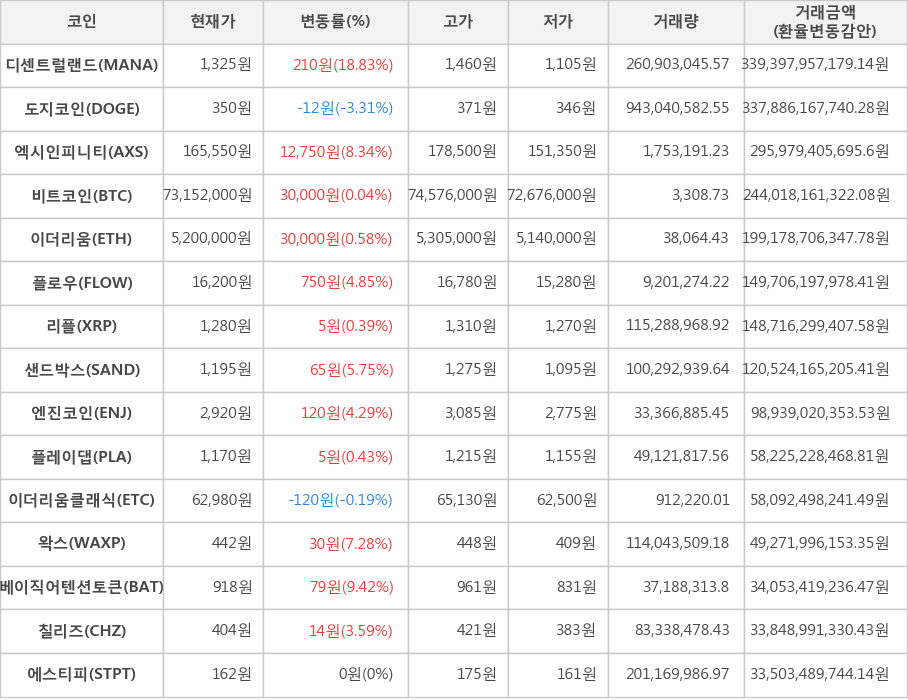 비트코인, 디센트럴랜드, 도지코인, 엑시인피니티, 이더리움, 플로우, 리플, 샌드박스, 엔진코인, 플레이댑, 이더리움클래식, 왁스, 베이직어텐션토큰, 칠리즈, 에스티피