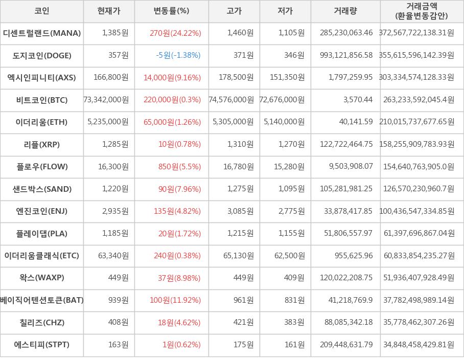 비트코인, 디센트럴랜드, 도지코인, 엑시인피니티, 이더리움, 리플, 플로우, 샌드박스, 엔진코인, 플레이댑, 이더리움클래식, 왁스, 베이직어텐션토큰, 칠리즈, 에스티피