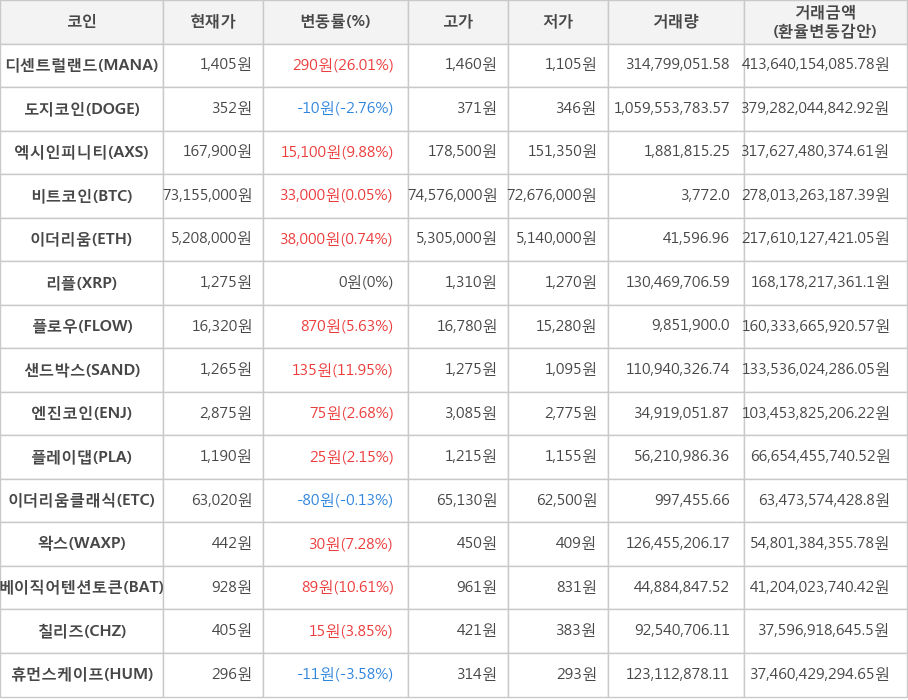 비트코인, 디센트럴랜드, 도지코인, 엑시인피니티, 이더리움, 리플, 플로우, 샌드박스, 엔진코인, 플레이댑, 이더리움클래식, 왁스, 베이직어텐션토큰, 칠리즈, 휴먼스케이프