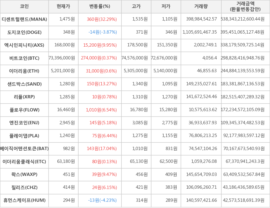 비트코인, 디센트럴랜드, 도지코인, 엑시인피니티, 이더리움, 샌드박스, 리플, 플로우, 엔진코인, 플레이댑, 베이직어텐션토큰, 이더리움클래식, 왁스, 칠리즈, 휴먼스케이프